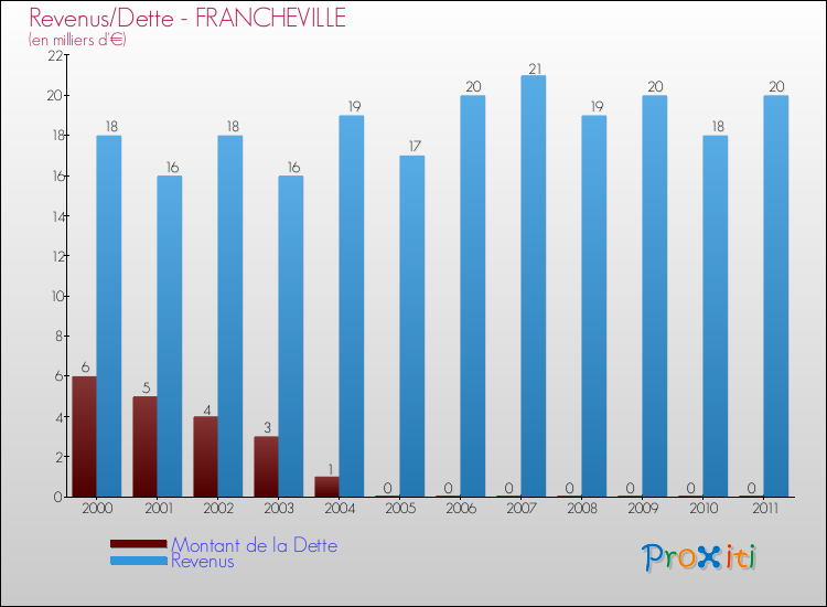Evolution comparée de la dette et des revenus pour la commune de FRANCHEVILLE de 2000 à 2011 Comparaison de la dette et des revenus pour FRANCHEVILLE de 2000 à 2011