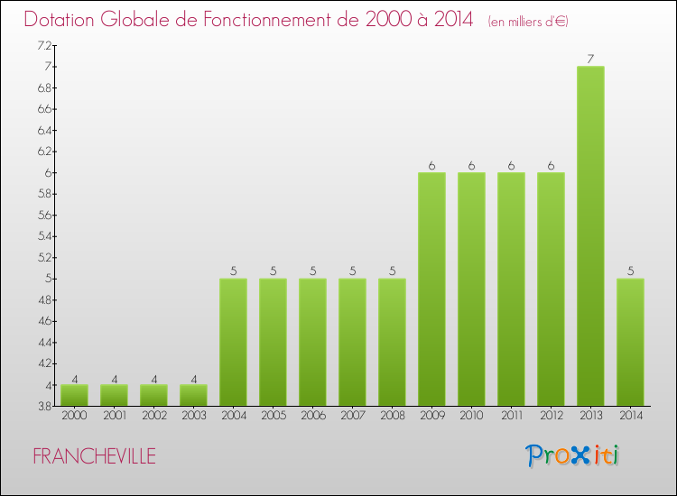 Evolution du montant de la Dotation Globale de Fonctionnement pour la commune de FRANCHEVILLE de 2000 à 2014 Evolution du montant de la Dotation Globale de Fonctionnement pour FRANCHEVILLE de 2000 à 2014