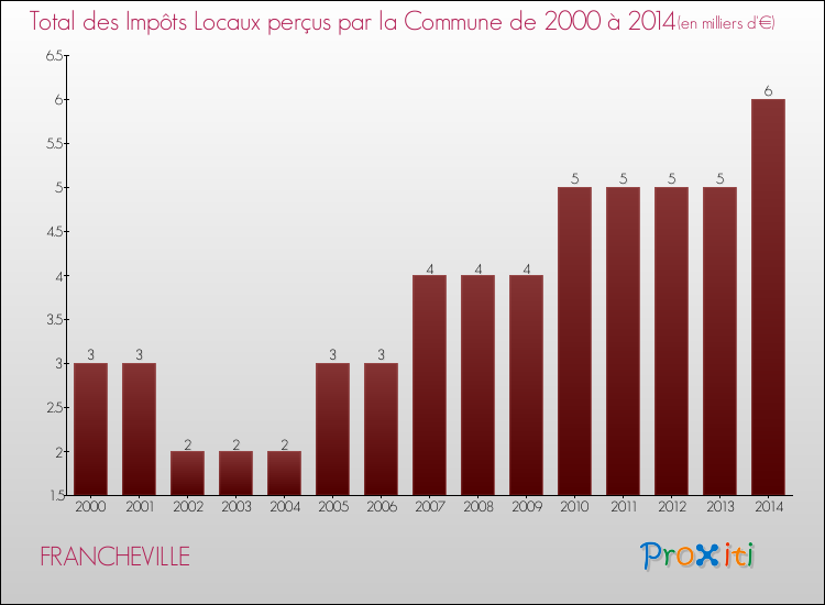 Evolution des Impôts Locaux pour la commune de FRANCHEVILLE de 2000 à 2014 Evolution des Impôts Locaux pour FRANCHEVILLE de 2000 à 2014