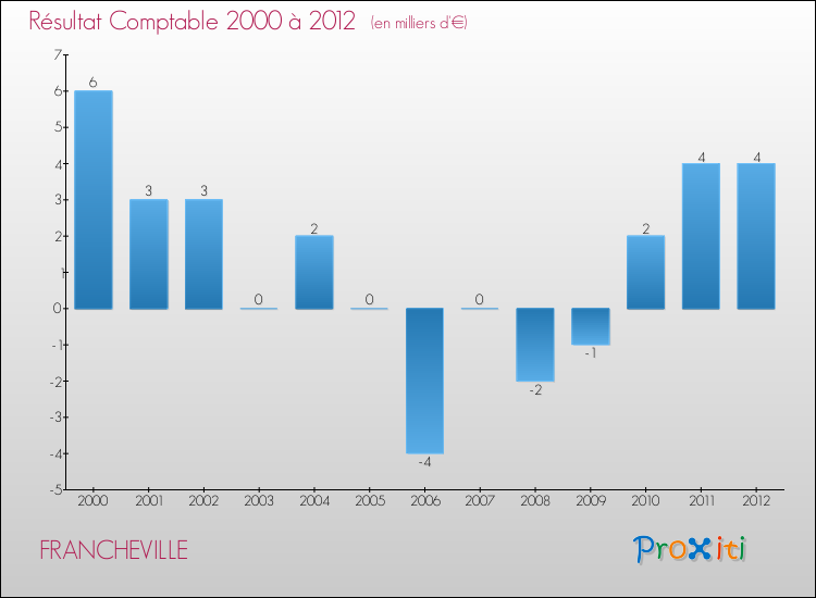 Evolution du résultat comptable pour la commune de FRANCHEVILLE de 2000 à 2012 Evolution du résultat comptable pour FRANCHEVILLE de 2000 à 2012
