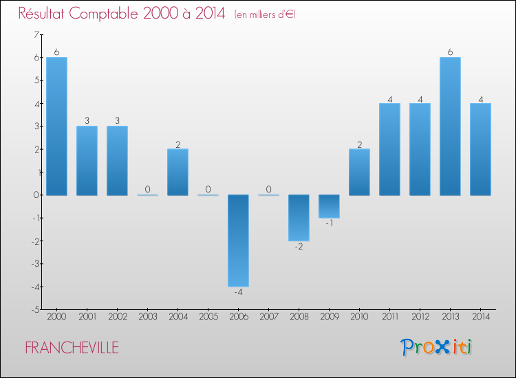 Evolution du résultat comptable pour la commune de FRANCHEVILLE de 2000 à 2014 Evolution du résultat comptable pour FRANCHEVILLE de 2000 à 2014