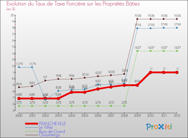 Evolution du taux de la taxe foncière sur le bati pour FRANCHEVILLE et les communes proches de 2000 à 2012 Comparaison des taux de taxe foncière sur le bati pour FRANCHEVILLE et les communes voisines de 2000 à 2012