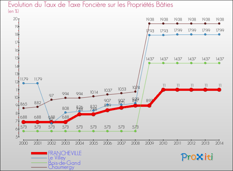 Evolution du taux de la taxe foncière sur le bati pour FRANCHEVILLE et les communes proches de 2000 à 2014 Comparaison des taux de taxe foncière sur le bati pour FRANCHEVILLE et les communes voisines de 2000 à 2014