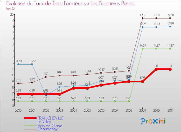 Evolution du taux de la taxe foncière sur le bati pour FRANCHEVILLE et les communes proches Comparaison des taux de taxe foncière sur le bati pour FRANCHEVILLE et les communes voisines