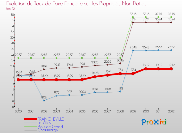 Evolution du taux de la taxe foncière sur les immeubles et terrains non batis pour FRANCHEVILLE et les communes proches de 2000 à 2012 Comparaison des taux de la taxe foncière sur les immeubles et terrains non batis pour FRANCHEVILLE et les communes voisines de 2000 à 2012