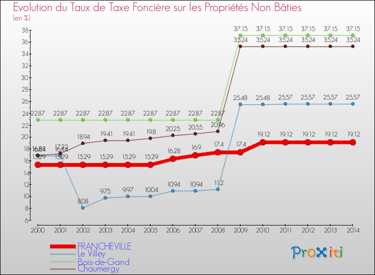 Evolution du taux de la taxe foncière sur les immeubles et terrains non batis pour FRANCHEVILLE et les communes proches de 2000 à 2014 Comparaison des taux de la taxe foncière sur les immeubles et terrains non batis pour FRANCHEVILLE et les communes voisines de 2000 à 2014