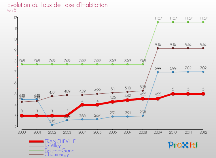 Evolution du taux de la taxe d'habitation pour FRANCHEVILLE et les communes proches Comparaison des taux de la taxe d'habitation pour FRANCHEVILLE et les communes voisines