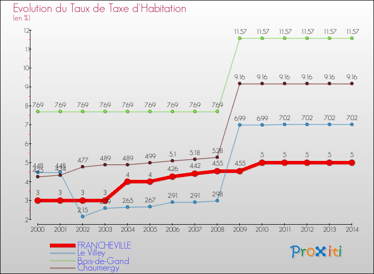Evolution du taux de la taxe d'habitation pour FRANCHEVILLE et les communes proches de 2000 à 2014 Comparaison des taux de la taxe d'habitation pour FRANCHEVILLE et les communes voisines de 2000 à 2014