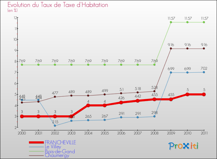Evolution du taux de la taxe d'habitation pour FRANCHEVILLE et les communes proches Comparaison des taux de la taxe d'habitation pour FRANCHEVILLE et les communes voisines