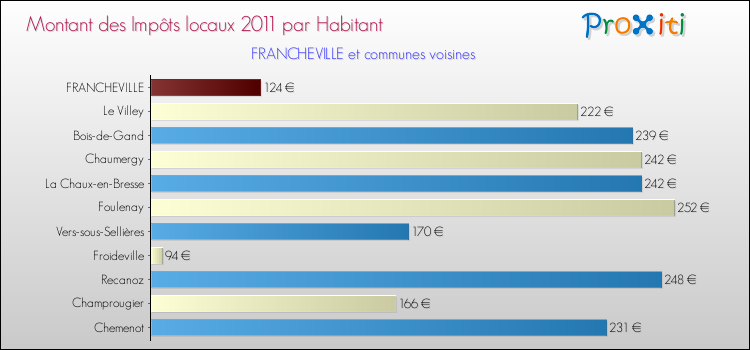 Montant des impôts locaux par Habitant pour FRANCHEVILLE et les communes proches Comparaison des impôts locaux par habitant pour FRANCHEVILLE et les communes voisines