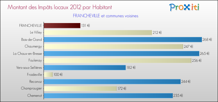 Montant des impôts locaux par Habitant pour FRANCHEVILLE et les communes proches Comparaison des impôts locaux par habitant pour FRANCHEVILLE et les communes voisines