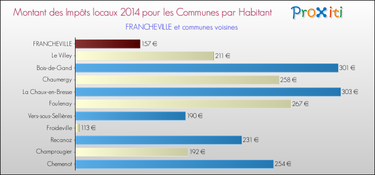 Montant des impôts locaux par Habitant pour FRANCHEVILLE et les communes proches en 2014 Comparaison des impôts locaux par habitant pour FRANCHEVILLE et les communes voisines en 2014