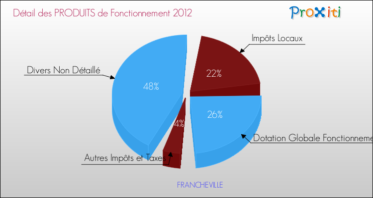 Décomposition du Budget de Fonctionnement 2012 de la commune de FRANCHEVILLE Budget de Fonctionnement 2012 pour la commune de FRANCHEVILLE