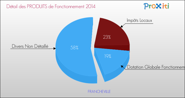 Décomposition du Budget de Fonctionnement 2014 de la commune de FRANCHEVILLE Budget de Fonctionnement 2014 pour la commune de FRANCHEVILLE