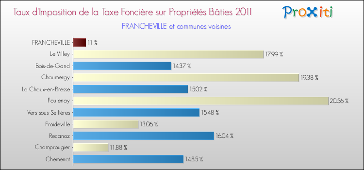 Taux d'imposition de la taxe foncière sur le bati 2011 pour FRANCHEVILLE et les communes proches Comparaison des taux d'imposition de la taxe foncière sur le bati 2011 pour FRANCHEVILLE et les communes voisines