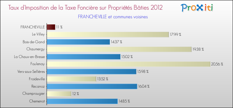 Taux d'imposition de la taxe foncière sur le bati 2012 pour FRANCHEVILLE et les communes proches Comparaison des taux d'imposition de la taxe foncière sur le bati 2012 pour FRANCHEVILLE et les communes voisines