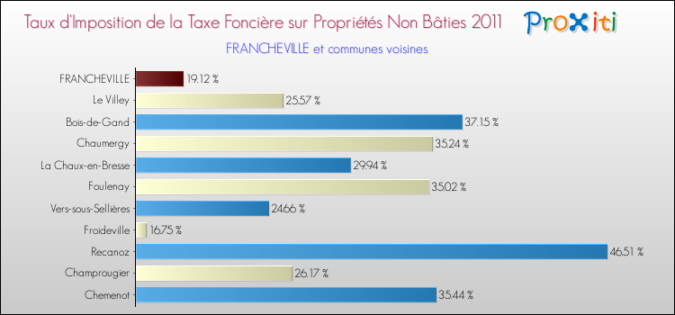 Taux d'imposition de la taxe foncière sur les immeubles et terrains non batis 2011 pour FRANCHEVILLE et les communes proches Comparaison des taux d'imposition de la taxe foncière sur les immeubles et terrains non batis 2011 pour FRANCHEVILLE et les communes voisines