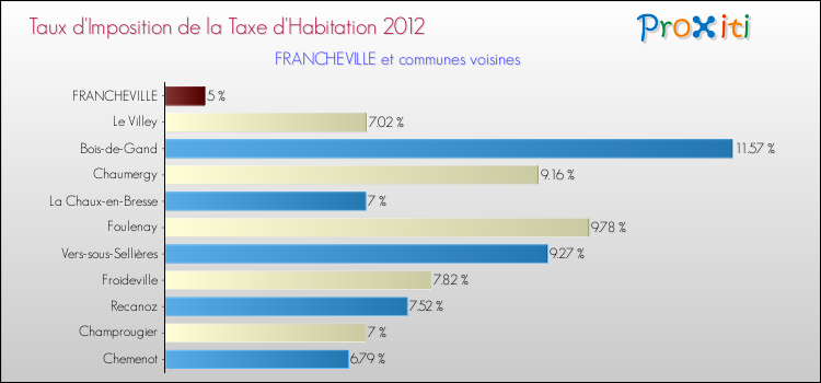 Taux d'imposition de la taxe d'habitation 2012 pour FRANCHEVILLE et les communes proches Comparaison des taux d'imposition de la taxe d'habitation 2012 pour FRANCHEVILLE et les communes voisines