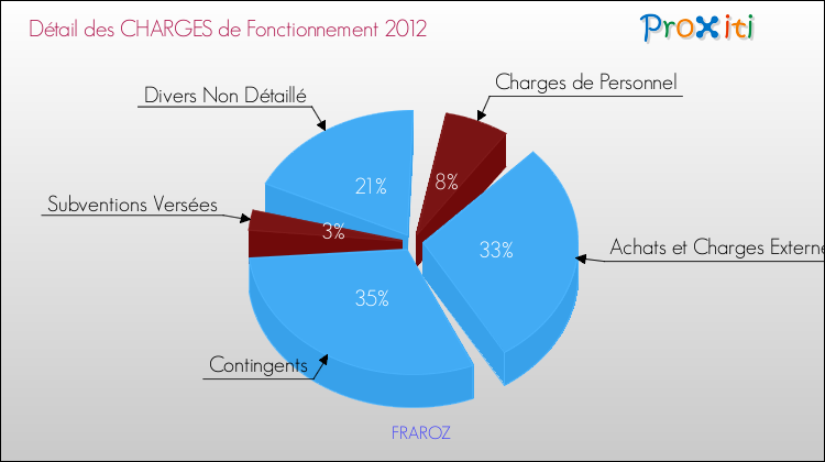 Décomposition des Charges de Fonctionnement 2012 de la commune de FRAROZ Charges de Fonctionnement 2012 pour la commune de FRAROZ