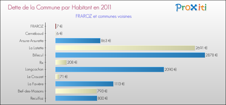 Dette par habitant de la commune en 2011 pour FRAROZ et les communes proches Comparaison de la dette par habitant de la commune en 2011 pour FRAROZ et les communes voisines
