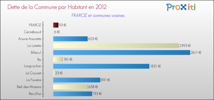 Dette par habitant de la commune en 2012 pour FRAROZ et les communes proches Comparaison de la dette par habitant de la commune en 2012 pour FRAROZ et les communes voisines