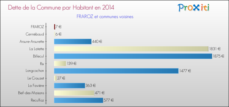Dette par habitant de la commune en 2014 pour FRAROZ et les communes proches Comparaison de la dette par habitant de la commune en 2014 pour FRAROZ et les communes voisines
