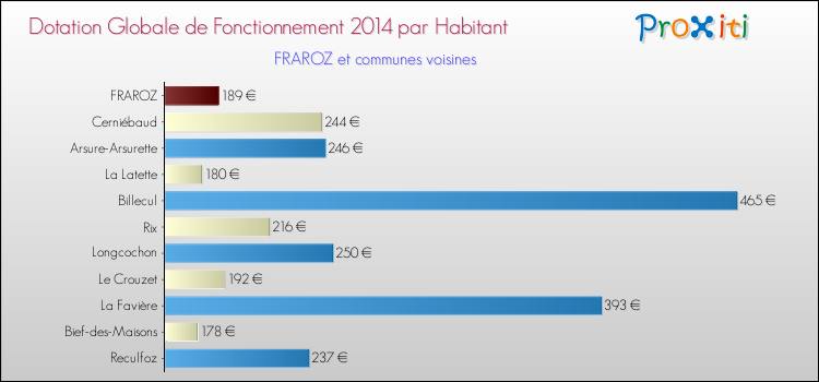 Montant des dotations globales de fonctionnement DGF par Habitant pour FRAROZ et les communes proches en 2014. Comparaison des des dotations globales de fonctionnement DGF par habitant pour FRAROZ et les communes voisines en 2014.