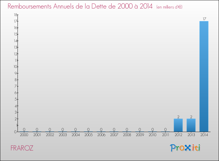 Evolution de l'annuité de la dette pour la commune de FRAROZ de 2000 à 2014 Annuités de la dette pour FRAROZ de 2000 à 2014