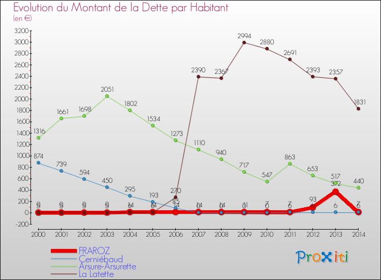 Evolution de la dette par habitant pour la commune de FRAROZ et les communes proches de 2000 à 2014 Comparaison de la dette par habitant pour FRAROZ et les communes voisines de 2000 à 2014