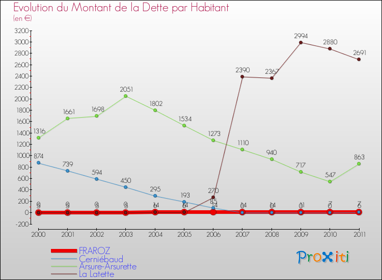 Evolution de la dette par habitant pour la commune de FRAROZ et les communes proches Comparaison de la dette par habitant pour FRAROZ et les communes voisines