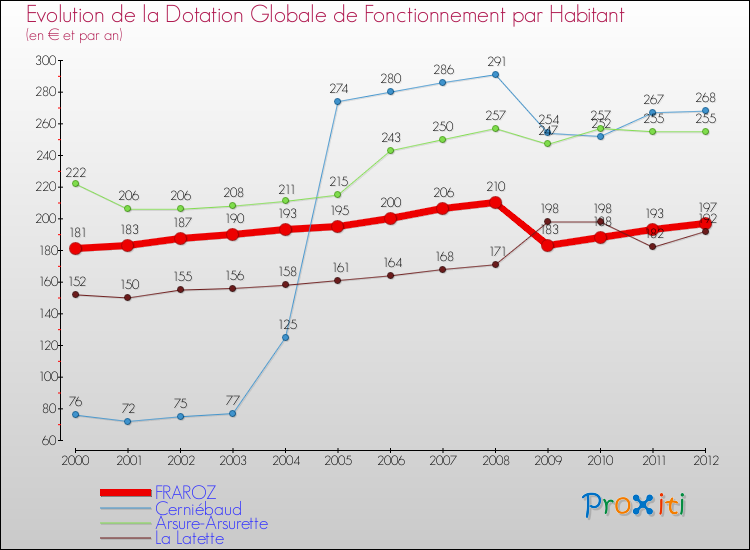 Evolution et montant de la dotation globale de fonctionnement par Habitant pour FRAROZ et les communes proches Comparaison des dotations globales de fonctionnement par habitant pour FRAROZ et les communes voisines