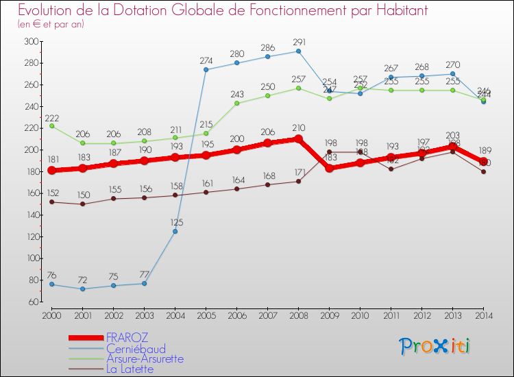 Evolution et montant de la dotation globale de fonctionnement par Habitant pour FRAROZ et les communes proches de 2000 à 2014. Comparaison des dotations globales de fonctionnement par habitant pour FRAROZ et les communes voisines de 2000 à 2014.