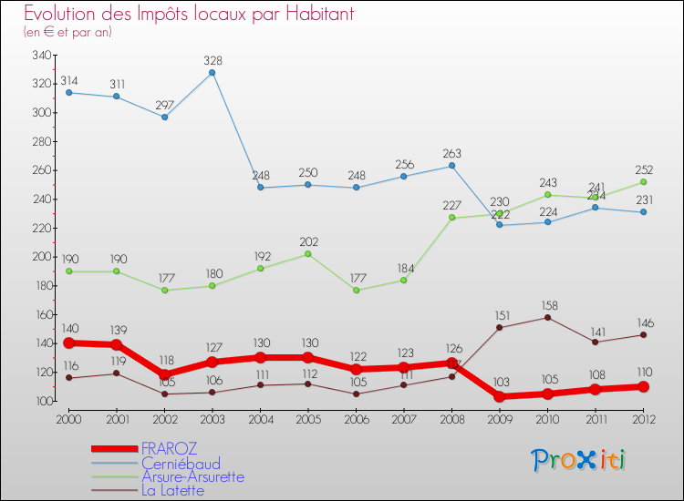 Evolution et montant des impôts locaux par Habitant pour FRAROZ et les communes proches Comparaison des impôts locaux par habitant pour FRAROZ et les communes voisines