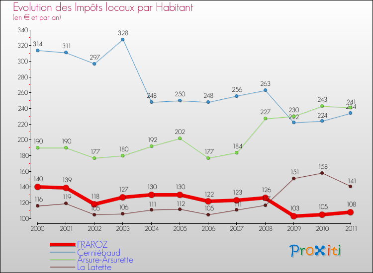 Evolution et montant des impôts locaux par Habitant pour FRAROZ et les communes proches Comparaison des impôts locaux par habitant pour FRAROZ et les communes voisines