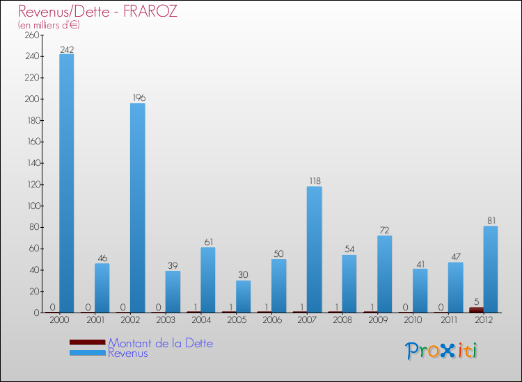 Evolution comparée de la dette et des revenus pour la commune de FRAROZ de 2000 à 2012 Comparaison de la dette et des revenus pour FRAROZ de 2000 à 2012