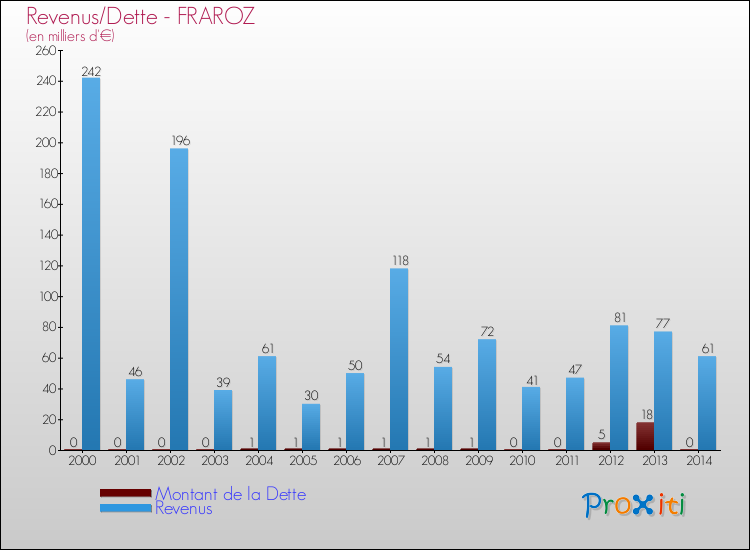 Evolution comparée de la dette et des revenus pour la commune de FRAROZ de 2000 à 2014 Comparaison de la dette et des revenus pour FRAROZ de 2000 à 2014