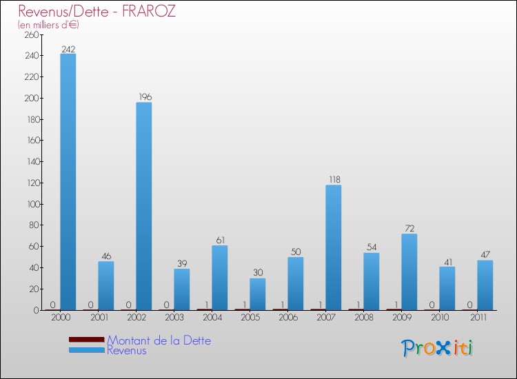 Evolution comparée de la dette et des revenus pour la commune de FRAROZ de 2000 à 2011 Comparaison de la dette et des revenus pour FRAROZ de 2000 à 2011