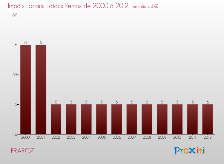 Evolution des Impôts Locaux pour la commune de FRAROZ de 2000 à 2012 Evolution des Impôts Locaux pour FRAROZ de 2000 à 2012
