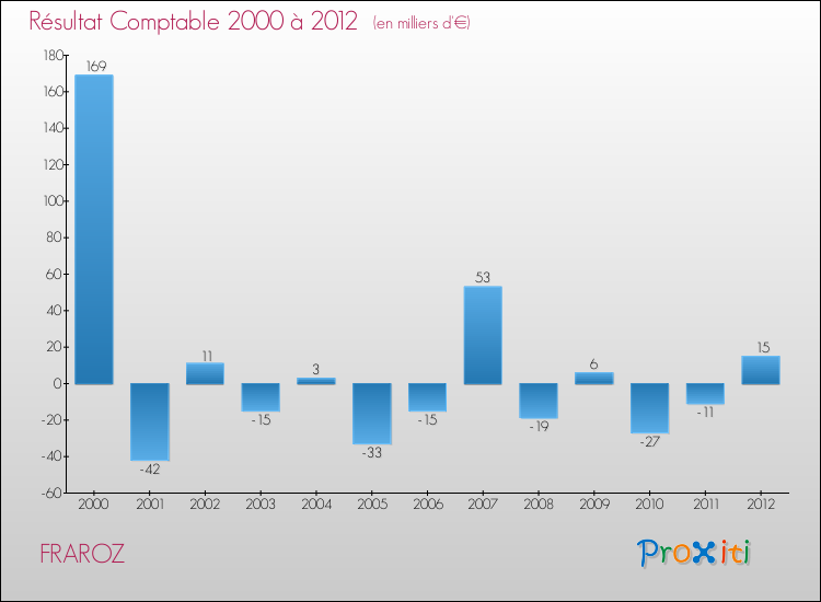 Evolution du résultat comptable pour la commune de FRAROZ de 2000 à 2012 Evolution du résultat comptable pour FRAROZ de 2000 à 2012