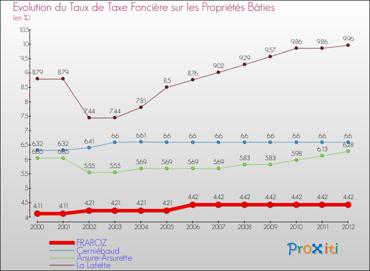 Evolution du taux de la taxe foncière sur le bati pour FRAROZ et les communes proches de 2000 à 2012 Comparaison des taux de taxe foncière sur le bati pour FRAROZ et les communes voisines de 2000 à 2012