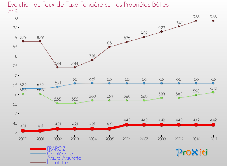 Evolution du taux de la taxe foncière sur le bati pour FRAROZ et les communes proches Comparaison des taux de taxe foncière sur le bati pour FRAROZ et les communes voisines