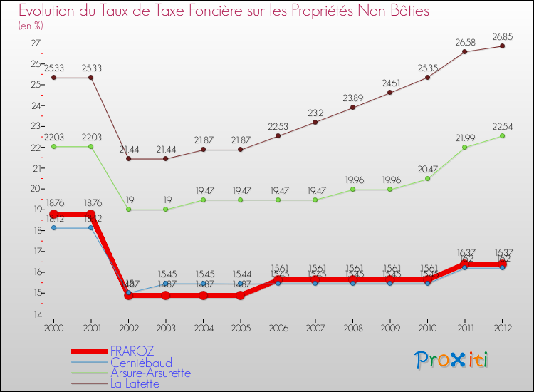 Evolution du taux de la taxe foncière sur les immeubles et terrains non batis pour FRAROZ et les communes proches de 2000 à 2012 Comparaison des taux de la taxe foncière sur les immeubles et terrains non batis pour FRAROZ et les communes voisines de 2000 à 2012