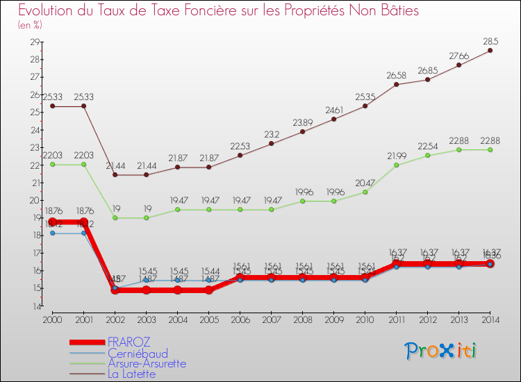 Evolution du taux de la taxe foncière sur les immeubles et terrains non batis pour FRAROZ et les communes proches de 2000 à 2014 Comparaison des taux de la taxe foncière sur les immeubles et terrains non batis pour FRAROZ et les communes voisines de 2000 à 2014