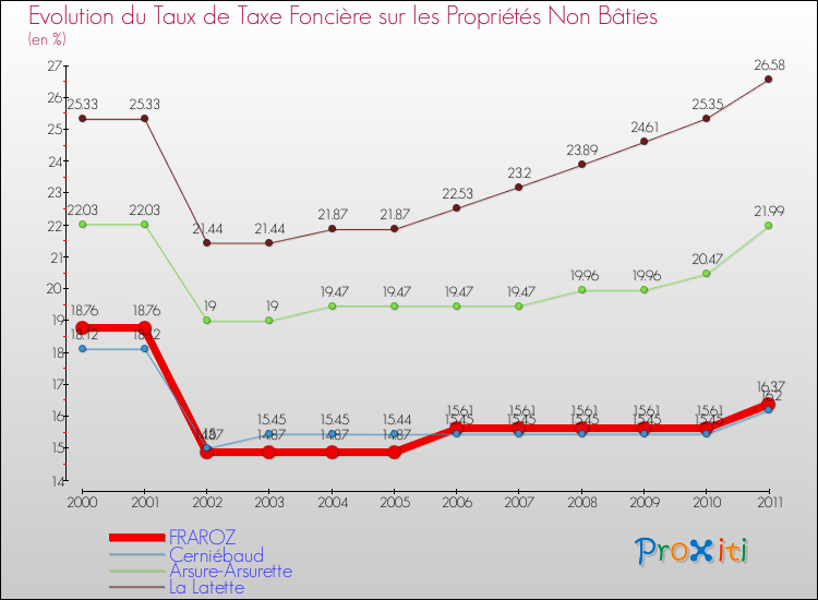 Evolution du taux de la taxe foncière sur les immeubles et terrains non batis pour FRAROZ et les communes proches Comparaison des taux de la taxe foncière sur les immeubles et terrains non batis pour FRAROZ et les communes voisines
