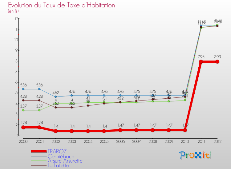 Evolution du taux de la taxe d'habitation pour FRAROZ et les communes proches Comparaison des taux de la taxe d'habitation pour FRAROZ et les communes voisines