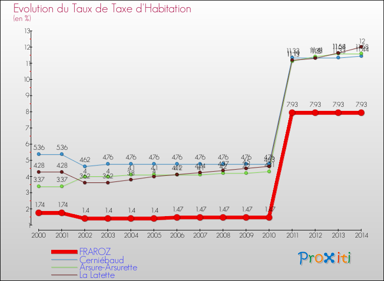 Evolution du taux de la taxe d'habitation pour FRAROZ et les communes proches de 2000 à 2014 Comparaison des taux de la taxe d'habitation pour FRAROZ et les communes voisines de 2000 à 2014