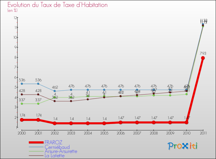 Evolution du taux de la taxe d'habitation pour FRAROZ et les communes proches Comparaison des taux de la taxe d'habitation pour FRAROZ et les communes voisines