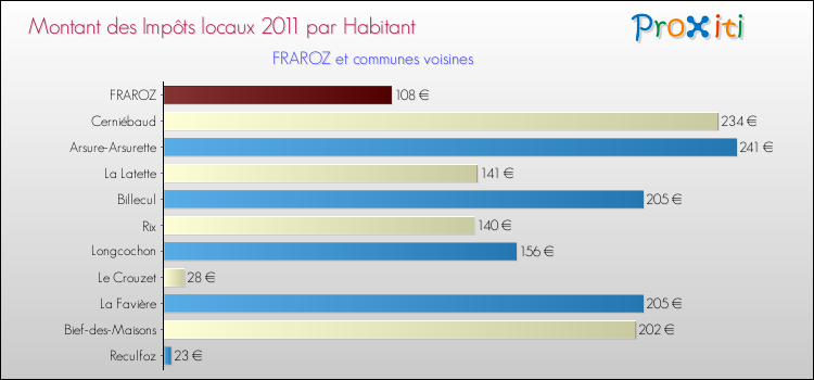 Montant des impôts locaux par Habitant pour FRAROZ et les communes proches Comparaison des impôts locaux par habitant pour FRAROZ et les communes voisines