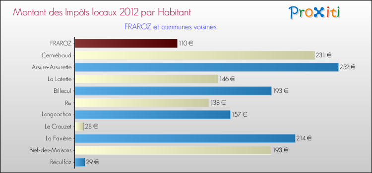 Montant des impôts locaux par Habitant pour FRAROZ et les communes proches Comparaison des impôts locaux par habitant pour FRAROZ et les communes voisines