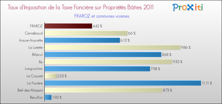 Taux d'imposition de la taxe foncière sur le bati 2011 pour FRAROZ et les communes proches Comparaison des taux d'imposition de la taxe foncière sur le bati 2011 pour FRAROZ et les communes voisines